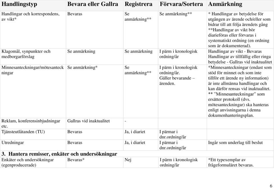 Hantera remisser, enkäter och undersökningar Enkäter och undersökningar (egenproducerade) Bevaras* Nej I pärm i kronologisk * Handlingar av betydelse för utgången av ärende och/eller som bidrar till