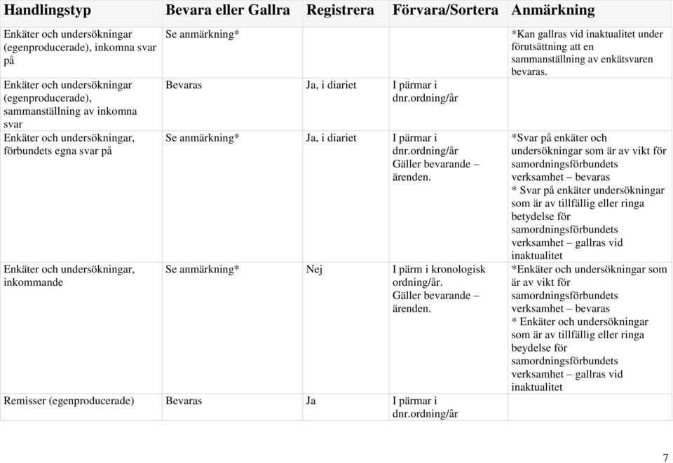 Se anmärkning* Nej I pärm i kronologisk. Gäller bevarande ärenden.