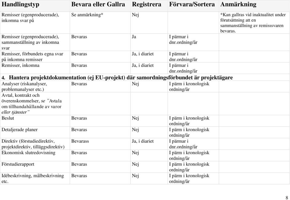Hantera projektdokumentation (ej EU-projekt) där samordningsförbundet är projektägare Analyser (riskanalyser, problemanalyser etc.