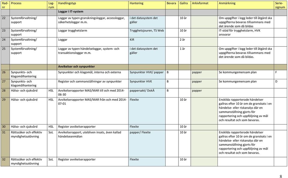 m. i det datasystem det gäller 10 år Om uppgifter i logg leder till åtgärd ska uppgifterna bevaras tillsammans med det ärende som då bildas Loggar trygghetslarm Trygghetsjouren, TS Web 10 år IT-stöd