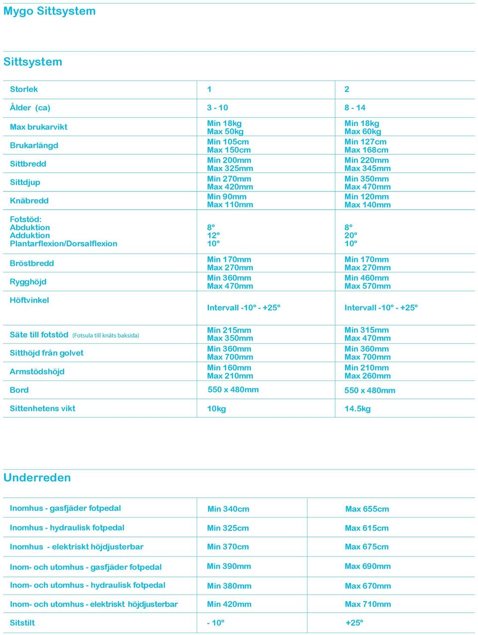 127cm Max 168cm Min 220mm Max 345mm Min 350mm Max 470mm Min 120mm Max 140mm 8º 20º 10º Min 170mm Max 270mm Min 460mm Max 570mm Intervall -10º - +25º Säte till fotstöd (Fotsula till knäts baksida)