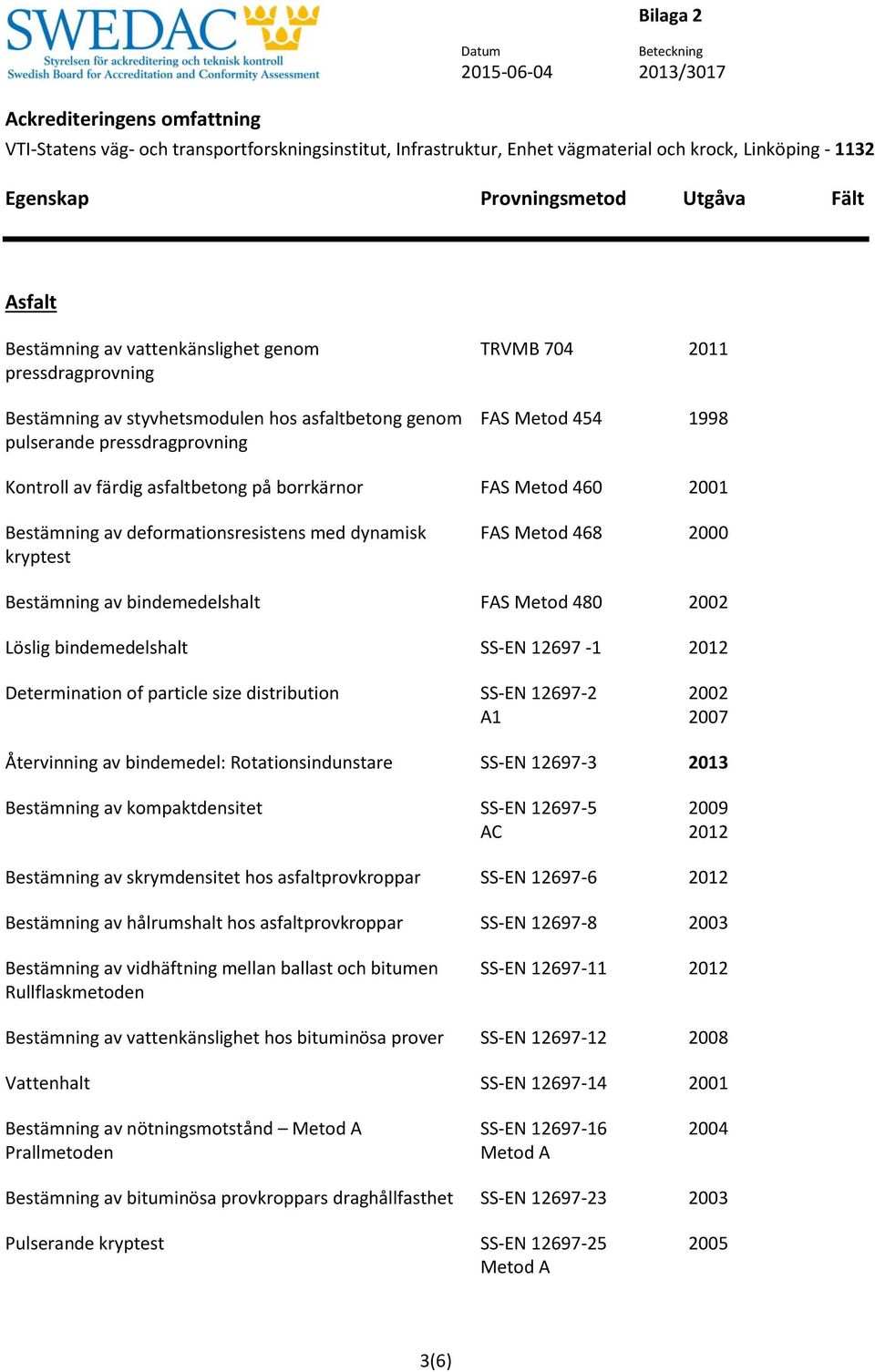 SS-EN 12697-1 2012 Determination of particle size distribution SS-EN 12697-2 A1 2002 2007 Återvinning av bindemedel: Rotationsindunstare SS-EN 12697-3 2013 Bestämning av kompaktdensitet SS-EN 12697-5