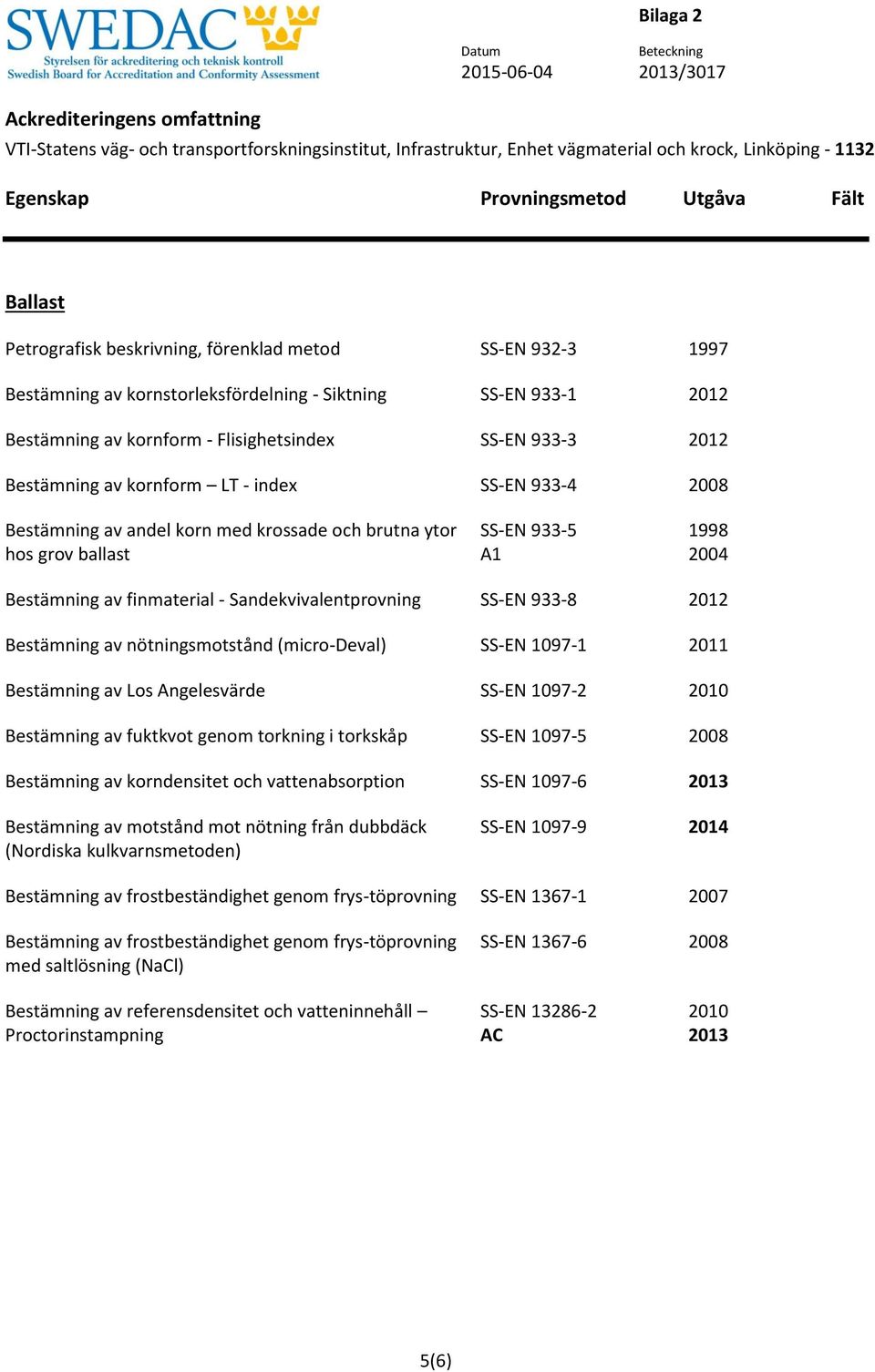 SS-EN 933-8 2012 Bestämning av nötningsmotstånd (micro-deval) SS-EN 1097-1 2011 Bestämning av Los Angelesvärde SS-EN 1097-2 2010 Bestämning av fuktkvot genom torkning i torkskåp SS-EN 1097-5 2008