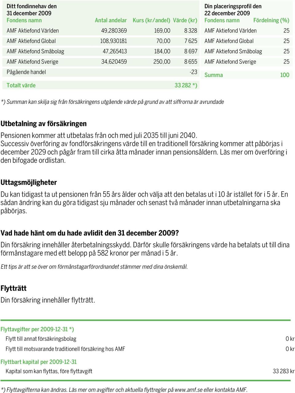 Aktiefond Världen 25 AMF Aktiefond Global 25 AMF Aktiefond Småbolag 25 AMF Aktiefond Sverige 25 100 *) n kan skilja sig från försäkringens utgående värde på grund av att siffrorna är avrundade