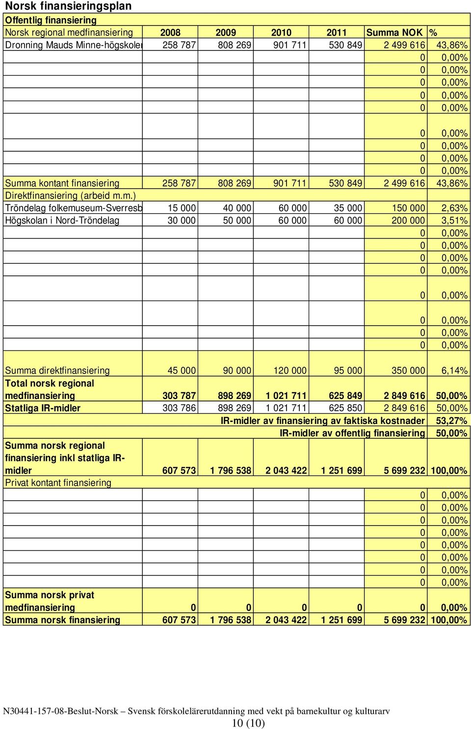 m.) Tröndelag folkemuseum-sverresb 15 000 40 000 60 000 35 000 150 000 2,63% Högskolan i Nord-Tröndelag 30 000 50 000 60 000 60 000 200 000 3,51% Summa direktfinansiering 45 000 90 000 120 000 95 000
