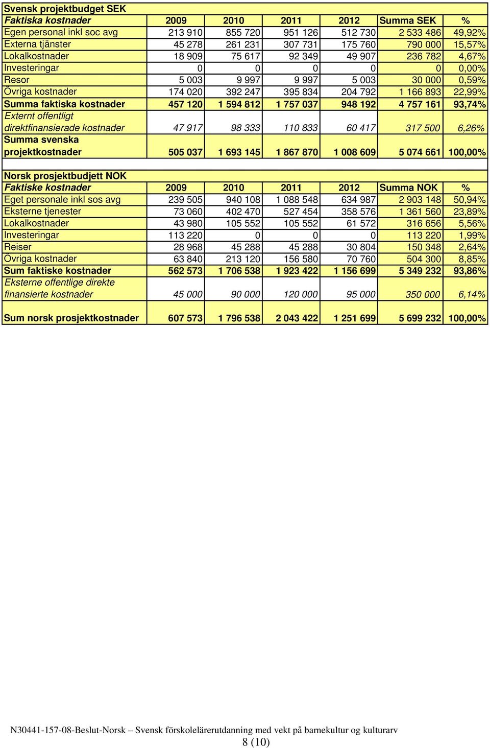 22,99% Summa faktiska kostnader 457 120 1 594 812 1 757 037 948 192 4 757 161 93,74% Externt offentligt direktfinansierade kostnader 47 917 98 333 110 833 60 417 317 500 6,26% Summa svenska