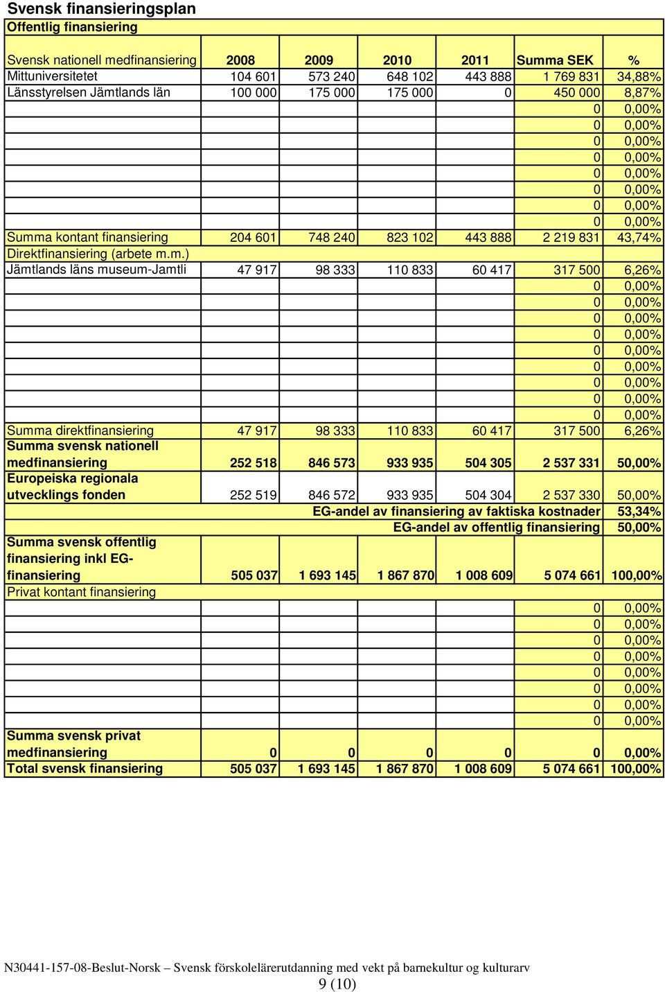 98 333 110 833 60 417 317 500 6,26% Summa direktfinansiering 47 917 98 333 110 833 60 417 317 500 6,26% Summa svensk nationell medfinansiering 252 518 846 573 933 935 504 305 2 537 331 50,00%