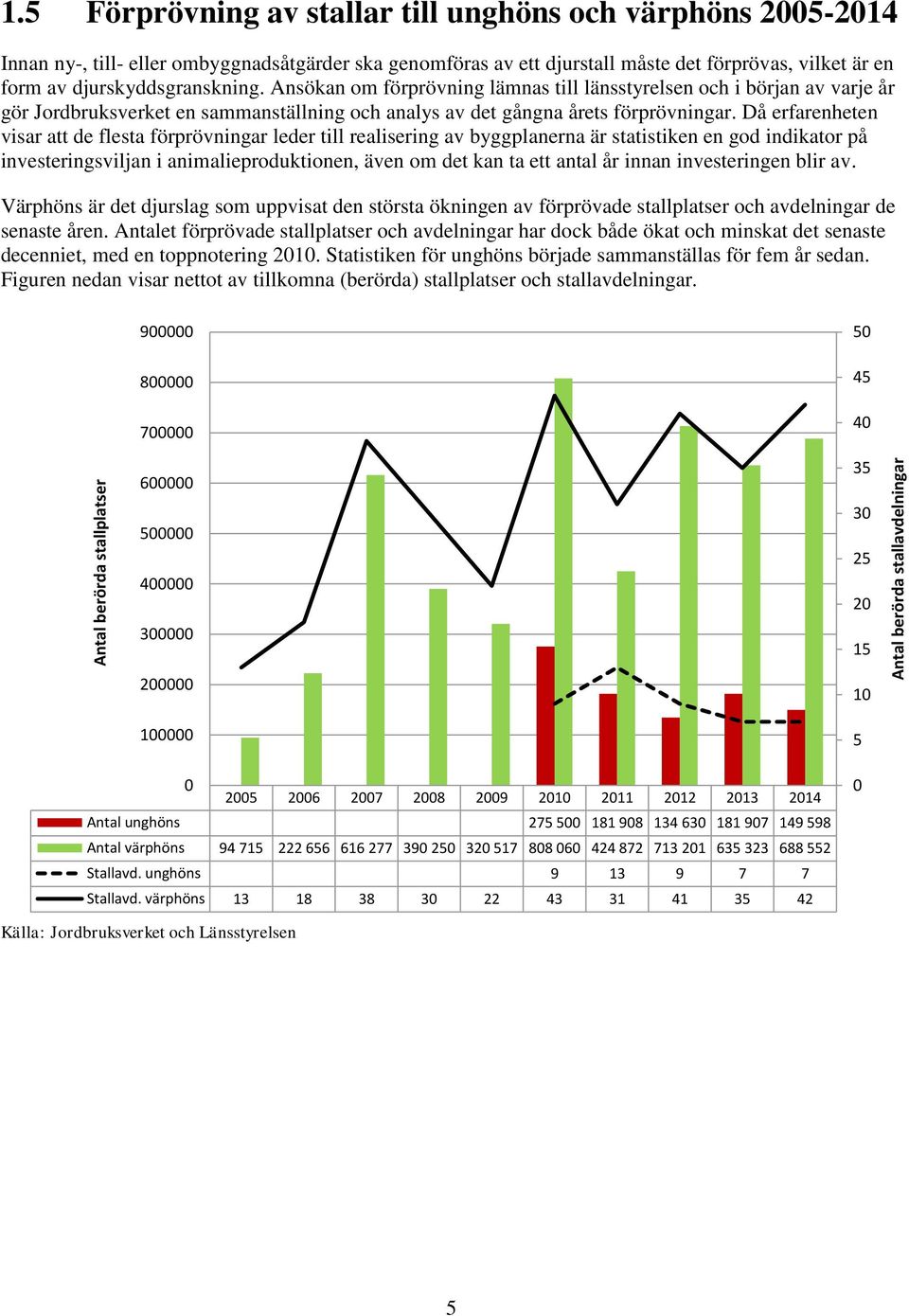 Ansökan om förprövning lämnas till länsstyrelsen och i början av varje år gör Jordbruksverket en sammanställning och analys av det gångna årets förprövningar.