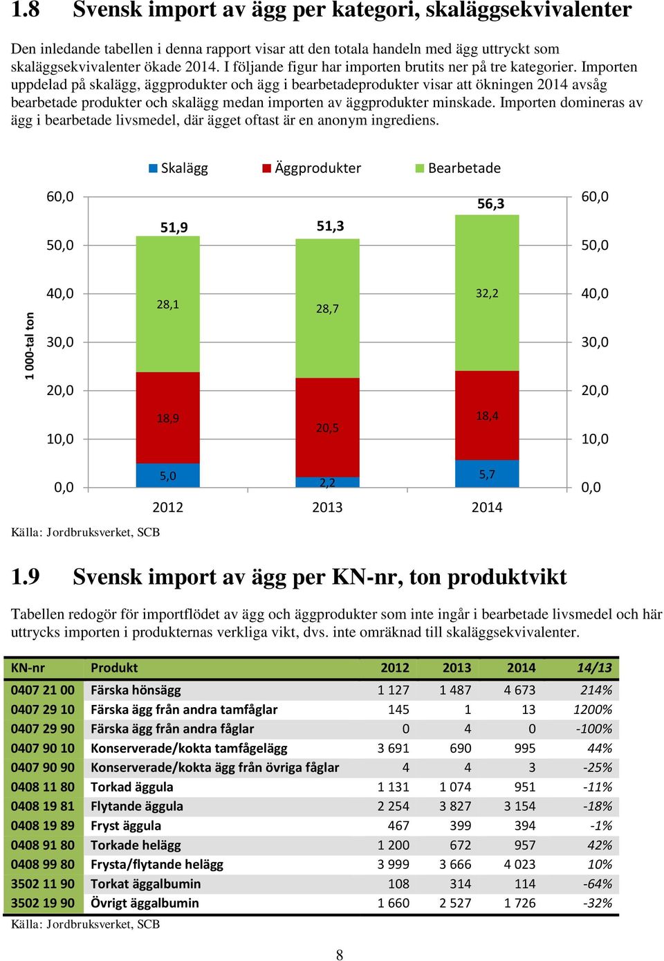 Importen uppdelad på skalägg, äggprodukter och ägg i bearbetadeprodukter visar att ökningen 2014 avsåg bearbetade produkter och skalägg medan importen av äggprodukter minskade.