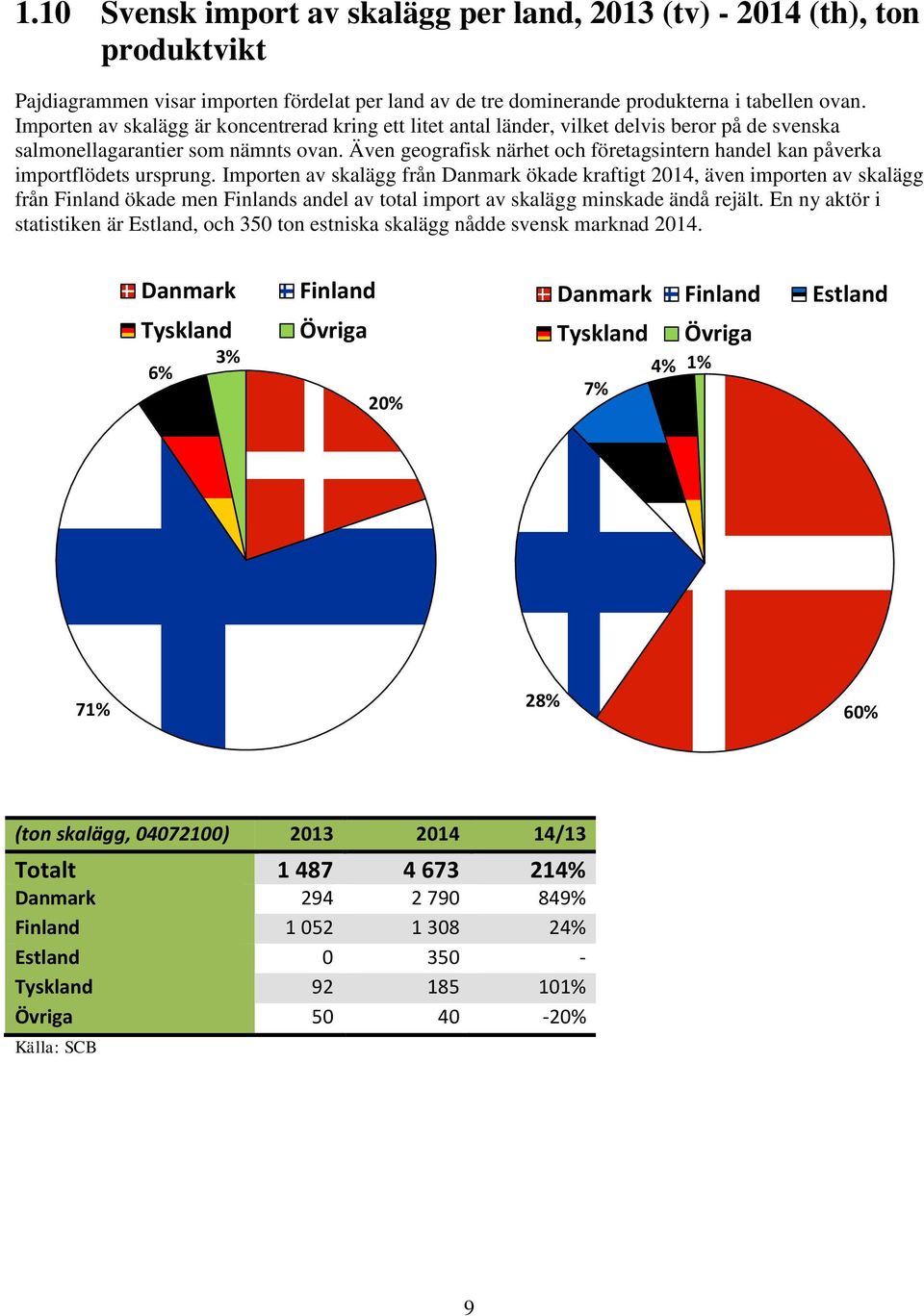 Även geografisk närhet och företagsintern handel kan påverka importflödets ursprung.