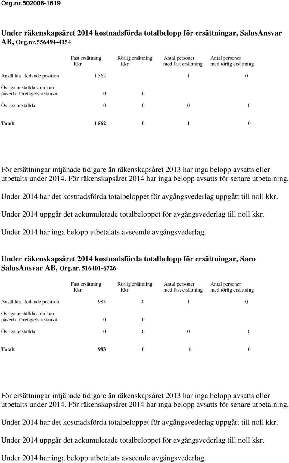 1 0 Under räkenskapsåret 2014 kostnadsförda totalbelopp för ersättningar, Saco SalusAnsvar AB, Org.