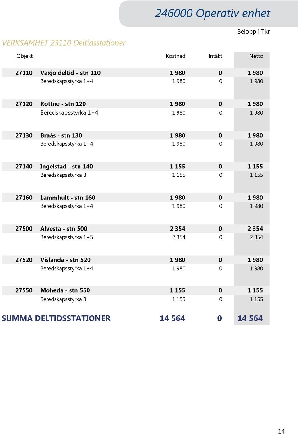 140 1 155 0 1 155 Beredskapsstyrka 3 1 155 0 1 155 27160 Lammhult - stn 160 1 980 0 1 980 Beredskapsstyrka 1+4 1 980 0 1 980 27500 Alvesta - stn 500 2 354 0 2 354 Beredskapsstyrka 1+5 2 354 0 2 354