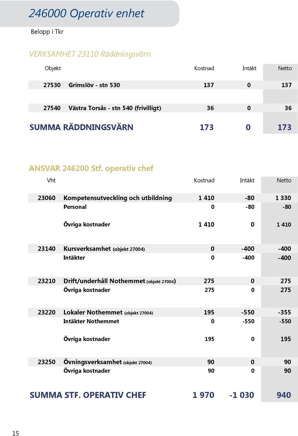 op chef 23060 Kompetensutveckling och utbildning 1 410-80 1 330 Personal 0-80 -80 Övriga kostnader 1 410 0 1 410 23140 Kursverksamhet (objekt 27004) 0-400 -400 Intäkter 0-400 -400 23210