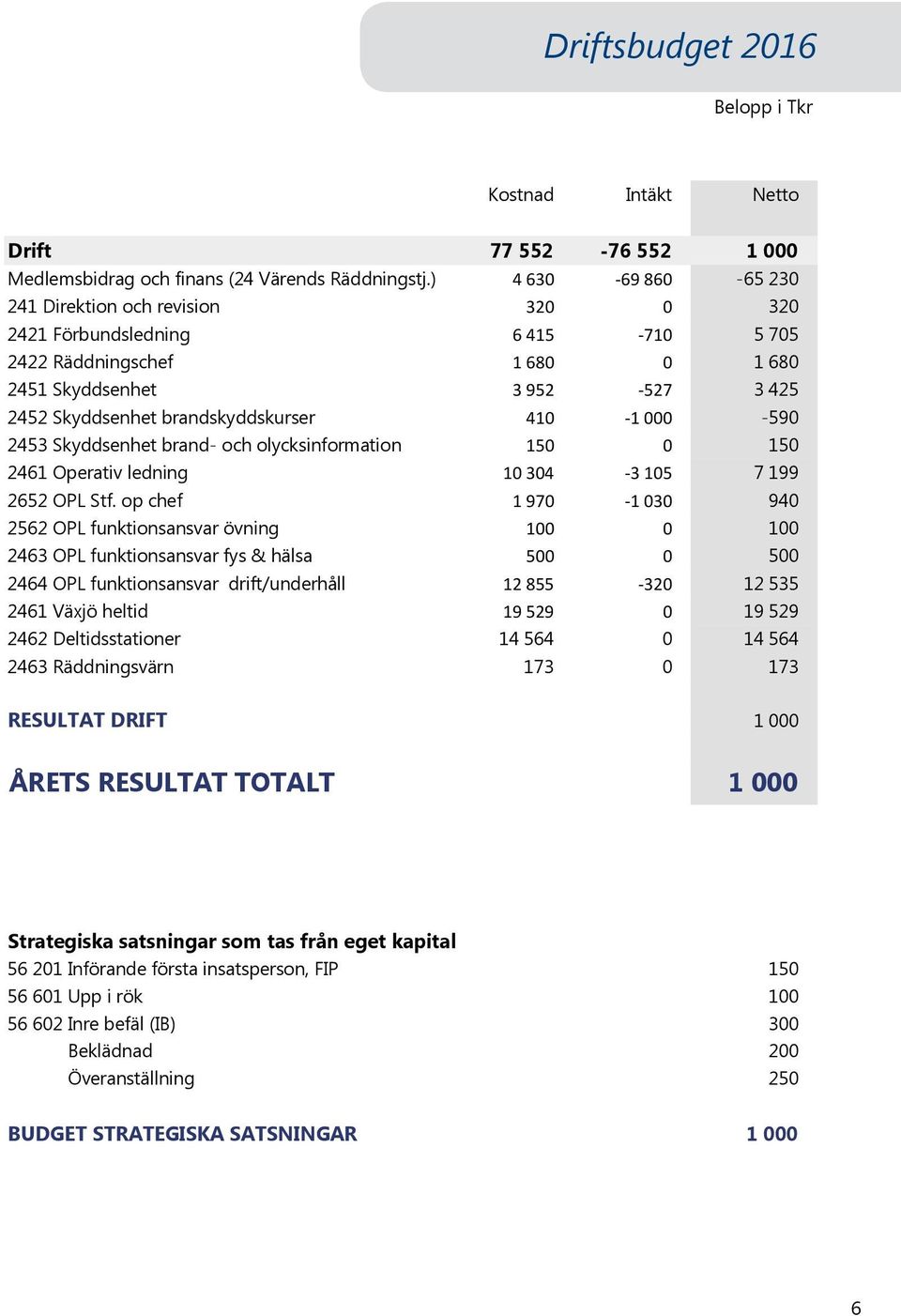 410-1 000-590 2453 Skyddsenhet brand- och olycksinformation 150 0 150 2461 Operativ ledning 10 304-3 105 7 199 2652 OPL Stf.