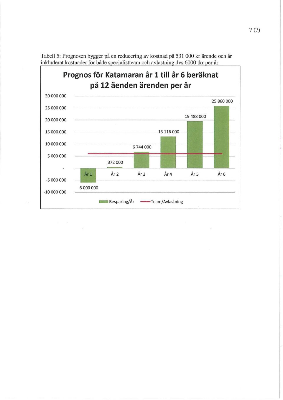 Prognos för Katamaran år 1 till år 6 beräknat på 12 äenden ärenden per år 30 000 000 25 000