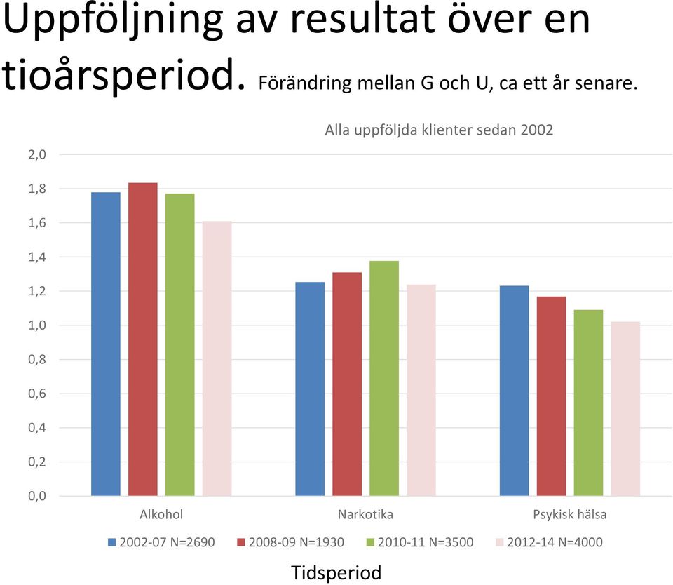 2,0 Alla uppföljda klienter sedan 2002 1,8 1,6 1,4 1,2 1,0 0,8 0,6