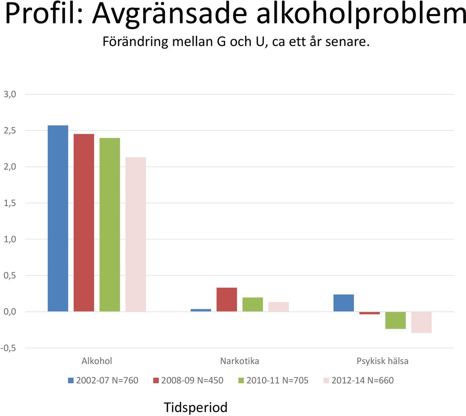 3,0 2,5 2,0 1,5 1,0 0,5 0,0-0,5 Alkohol Narkotika