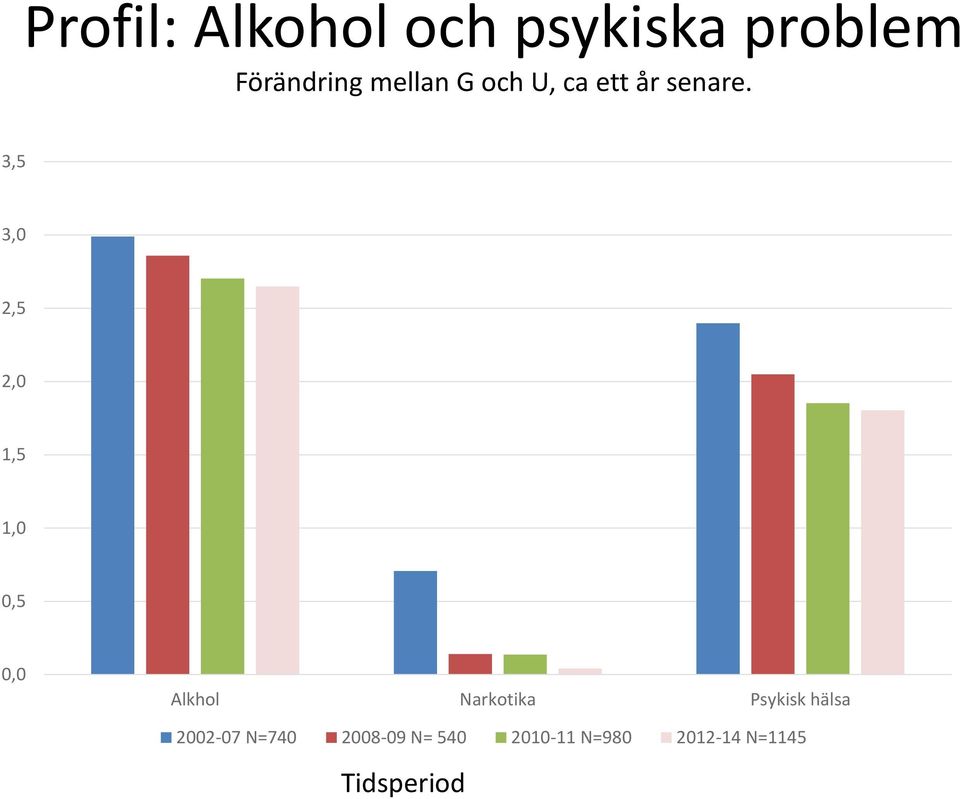 3,5 3,0 2,5 2,0 1,5 1,0 0,5 0,0 Alkhol Narkotika