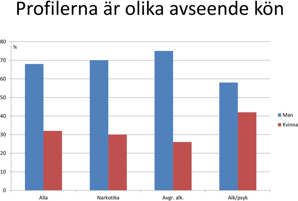 40 30 Man Kvinna 20 10 0