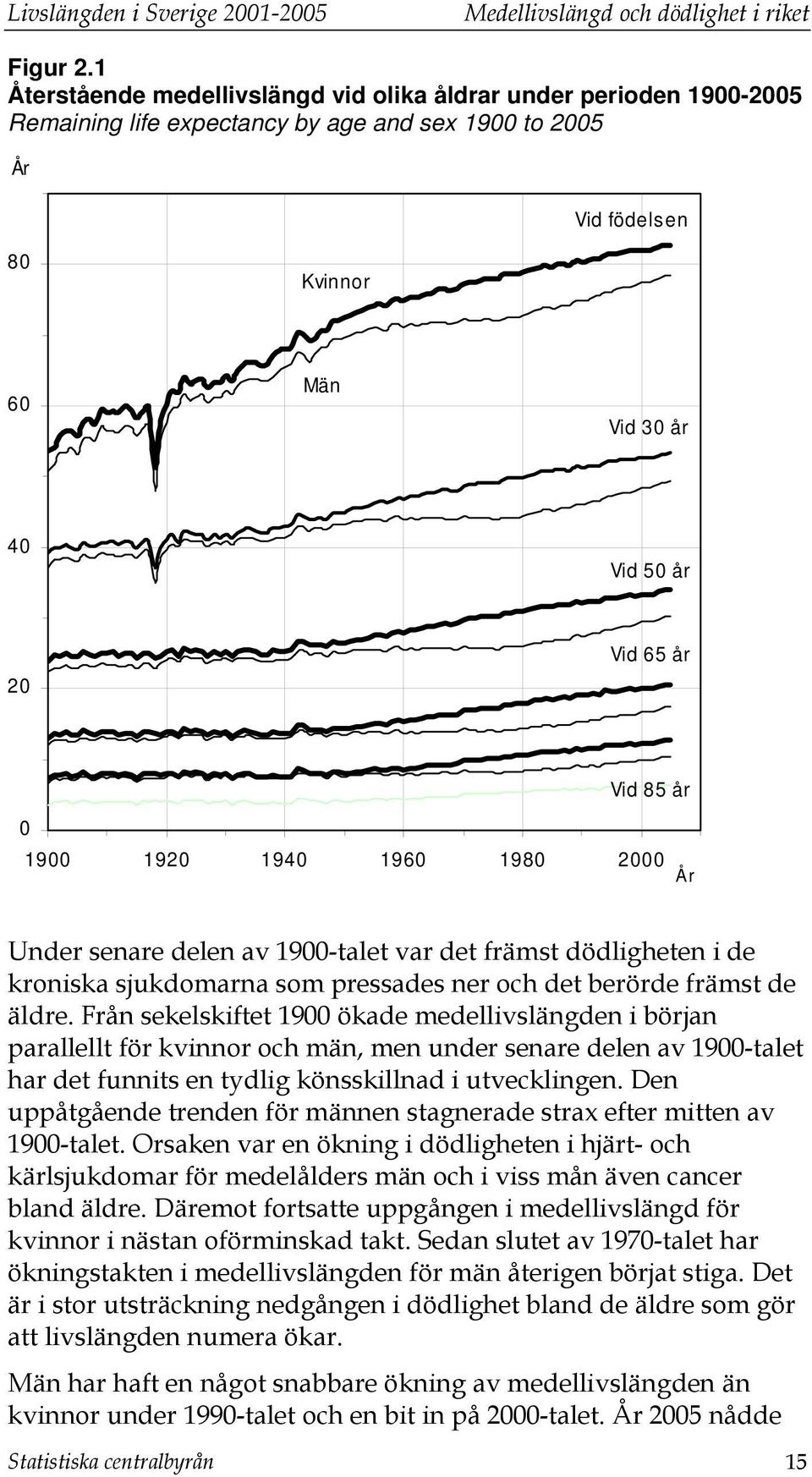 85 år 0 1900 1920 1940 1960 1980 2000 År Under senare delen av 1900-talet var det främst dödligheten i de kroniska sjukdomarna som pressades ner och det berörde främst de äldre.