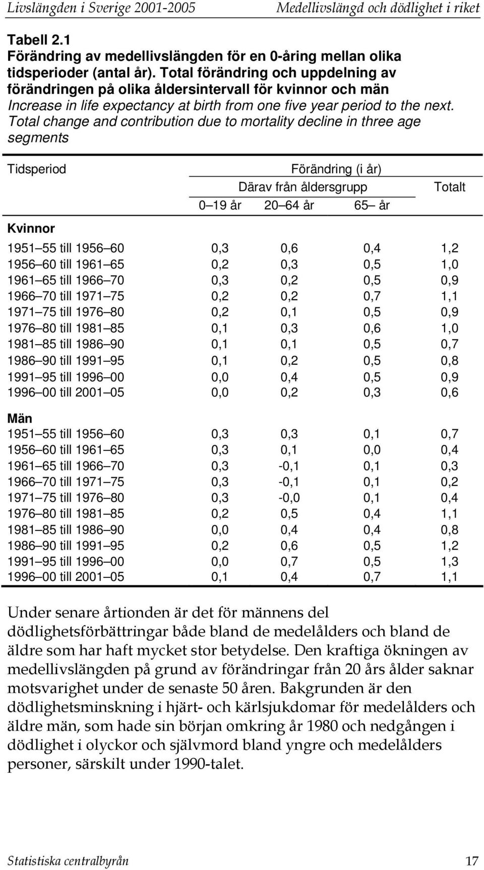 Total change and contribution due to mortality decline in three age segments Tidsperiod Kvinnor Förändring (i år) Därav från åldersgrupp 0 19 år 20 64 år 65 år Totalt 1951 55 till 1956 60 0,3 0,6 0,4