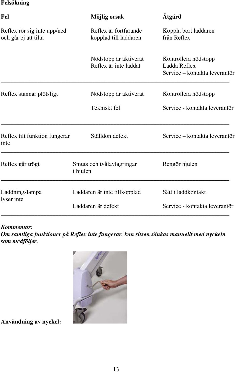 funktion fungerar Ställdon defekt Service kontakta leverantör inte Reflex går trögt Smuts och tvålavlagringar Rengör hjulen i hjulen Laddningslampa Laddaren är inte tillkopplad Sätt i laddkontakt