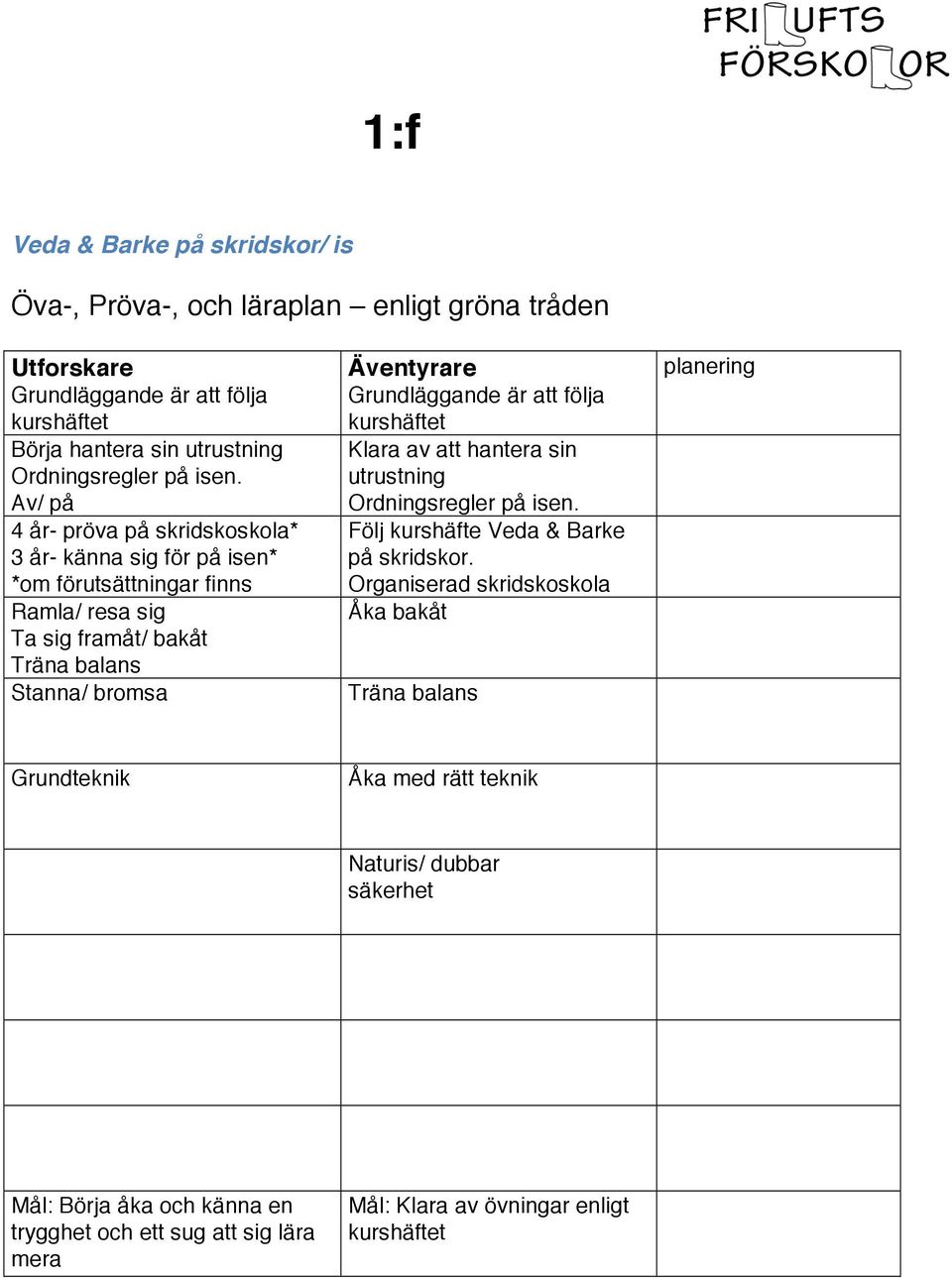 Grundläggande är att följa kurshäftet Klara av att hantera sin utrustning Ordningsregler på isen. Följ kurshäfte Veda & Barke på skridskor.