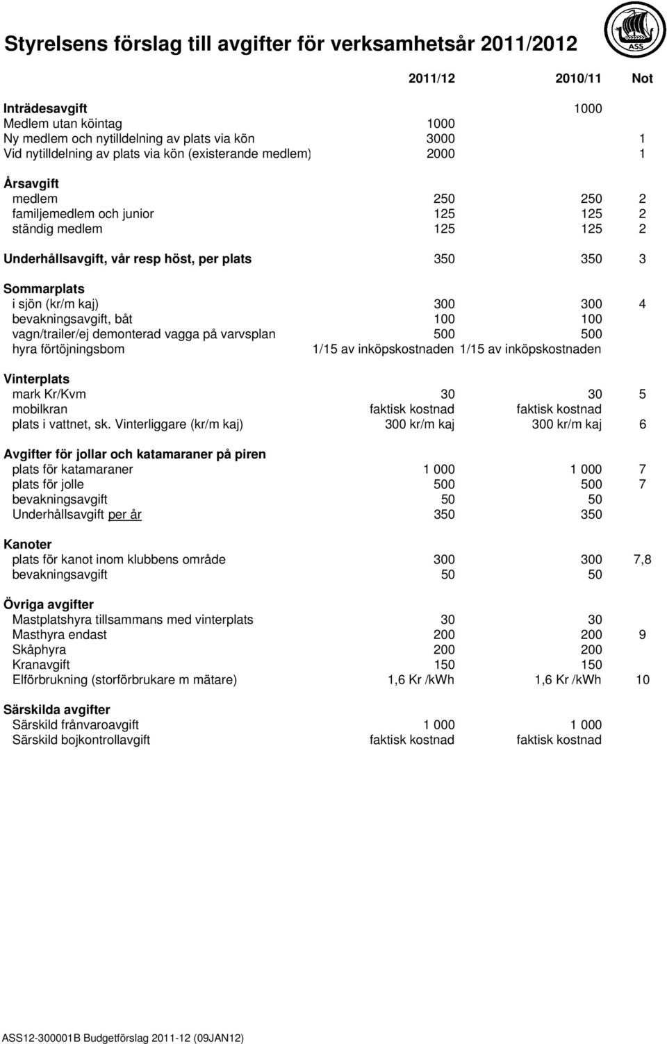 sjön (kr/m kaj) 300 300 4 bevakningsavgift, båt 100 100 vagn/trailer/ej demonterad vagga på varvsplan 500 500 hyra förtöjningsbom 1/15 av inköpskostnaden 1/15 av inköpskostnaden Vinterplats mark