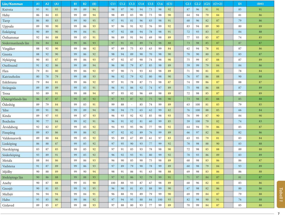 96 82 87 79 86 Uppsala 89 90 90 99 86 93 97 96 91 92 76 99 92 83 94 89 90 80 89 Enköping 90 89 90 99 84 91 97 92 88 94 78 98 91 72 93 83 87 84 88 Östhammar 92 84 88 99 83 91 96 89 91 94 69 98 89 77