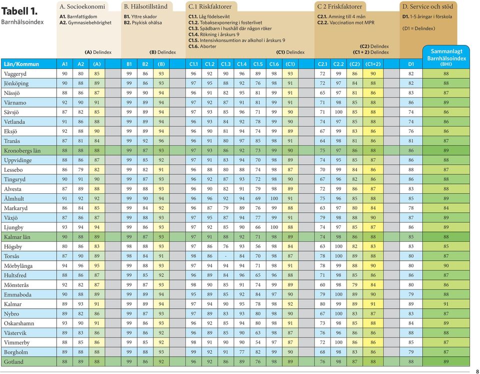 Service och stöd D1. 1-5 åringar i förskola (D1 = Delindex) (A) Delindex (B) Delindex Sammanlagt Barnhälsoindex Län/Kommun A1 A2 (A) B1 B2 (B) C1.1 C1.2 C1.3 C1.4 C1.5 C1.6 (C1) C2.1 C2.