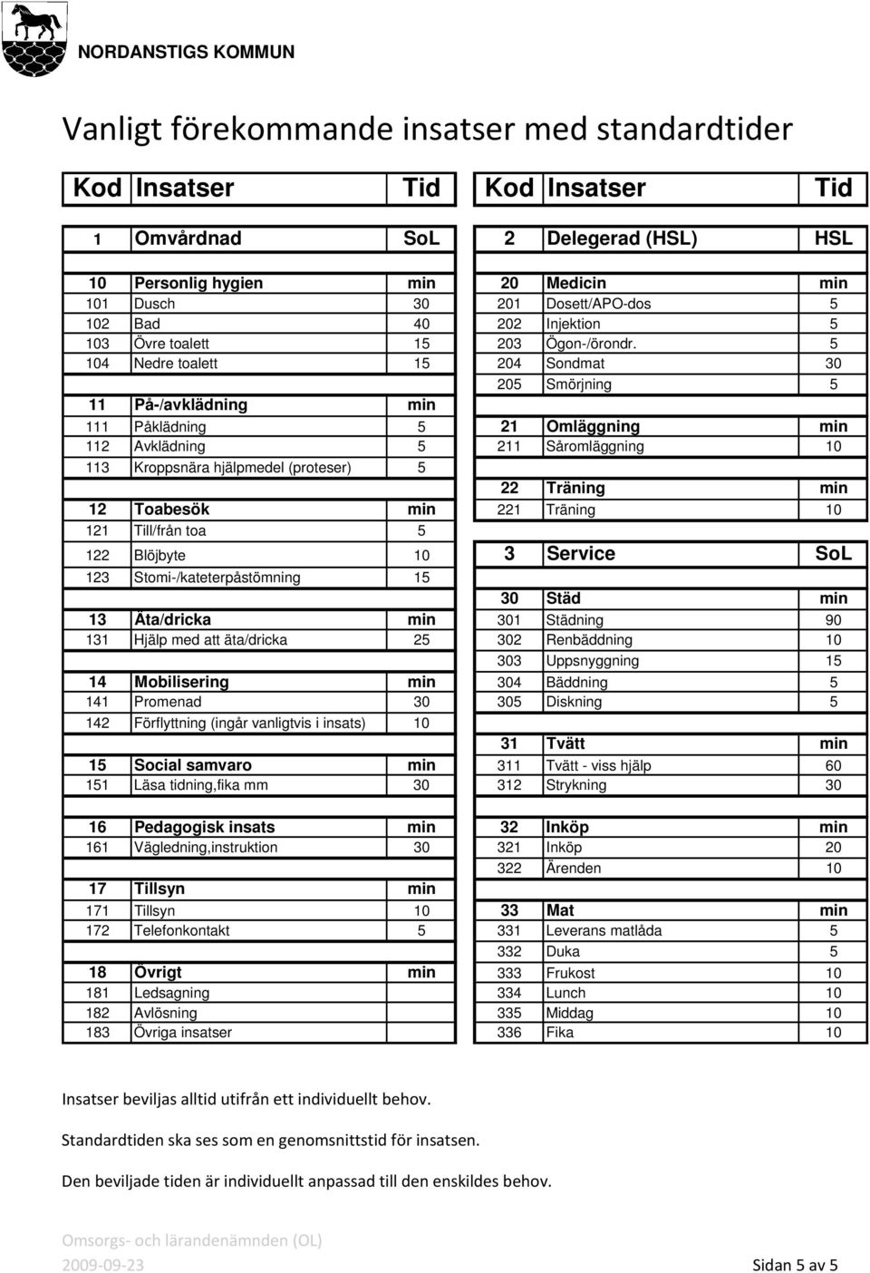 5 104 Nedre toalett 15 204 Sondmat 30 205 Smörjning 5 11 På-/avklädning min 111 Påklädning 5 21 Omläggning min 112 Avklädning 5 211 Såromläggning 10 113 Kroppsnära hjälpmedel (proteser) 5 22 Träning
