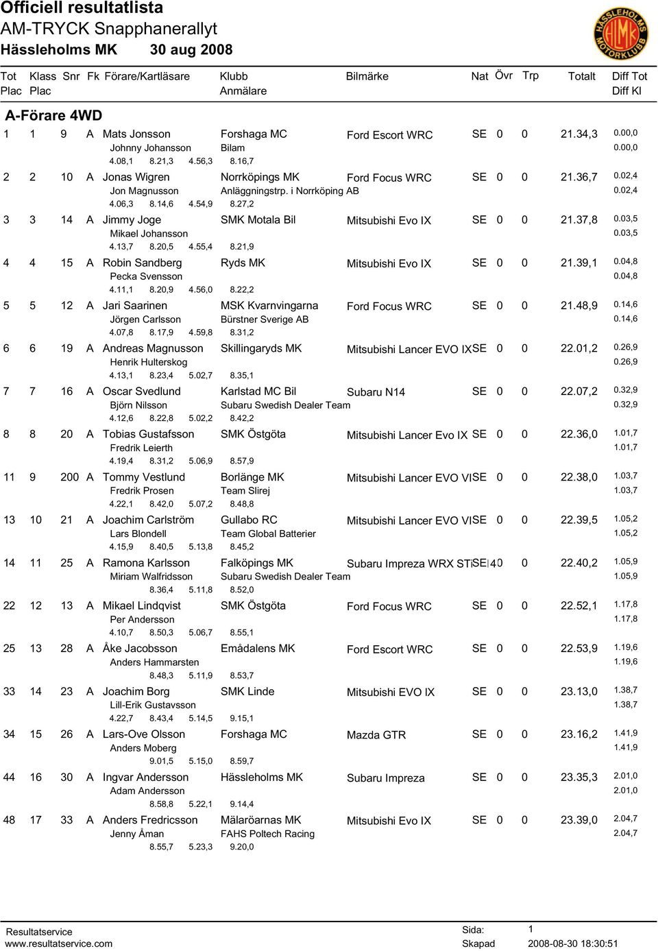 20,5 4.55,4 8.21,9 4 4 15 A Robin Sandberg Ryds MK Mitsubishi Evo IX SE 0 0 21.39,1 0.04,8 Pecka Svensson 0.04,8 4.11,1 8.20,9 4.56,0 8.