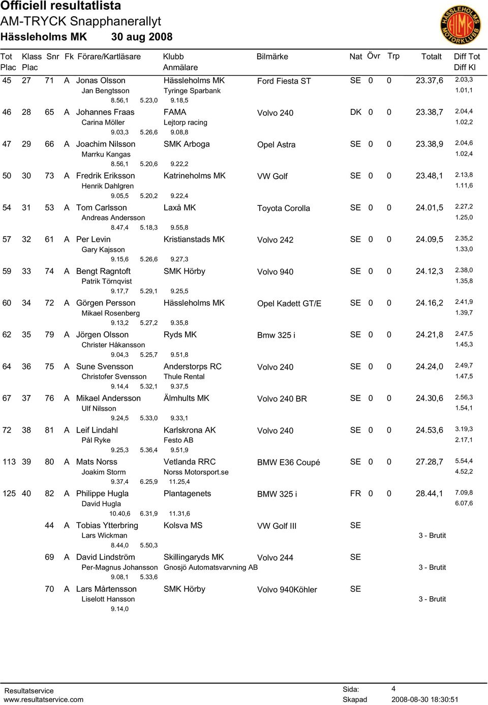 22,2 50 30 73 A Fredrik Eriksson Katrineholms MK SE 0 0 23.48,1 2.13,8 Henrik Dahlgren 1.11,6 9.05,5 5.20,2 9.22,4 54 31 53 A Tom Carlsson Laxå MK Toyota Corolla SE 0 0 24.01,5 2.
