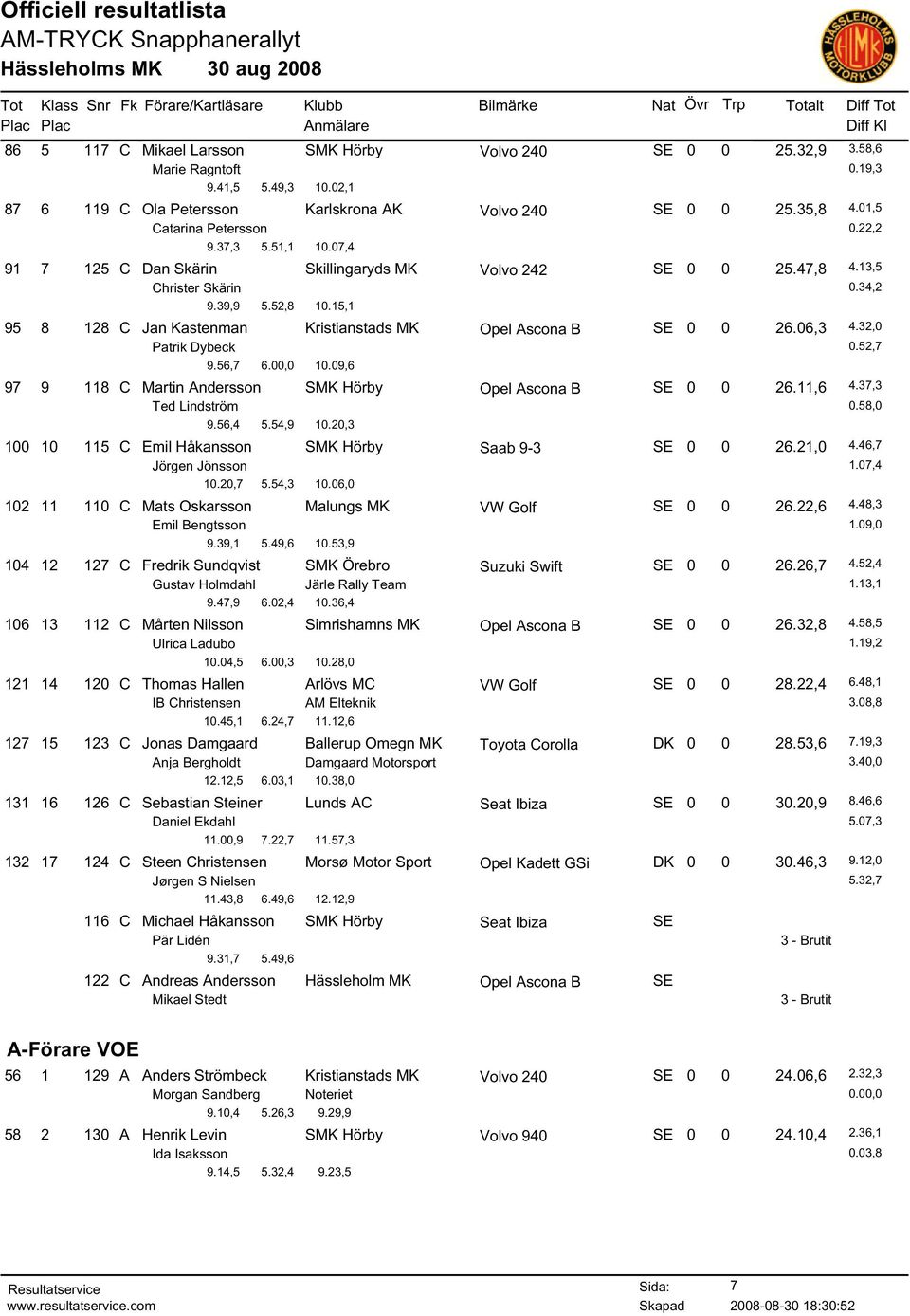 06,3 4.32,0 Patrik Dybeck 0.52,7 9.56,7 6.00,0 10.09,6 97 9 118 C Martin Andersson SMK Hörby Opel Ascona B SE 0 0 26.11,6 4.37,3 Ted Lindström 0.58,0 9.56,4 5.54,9 10.