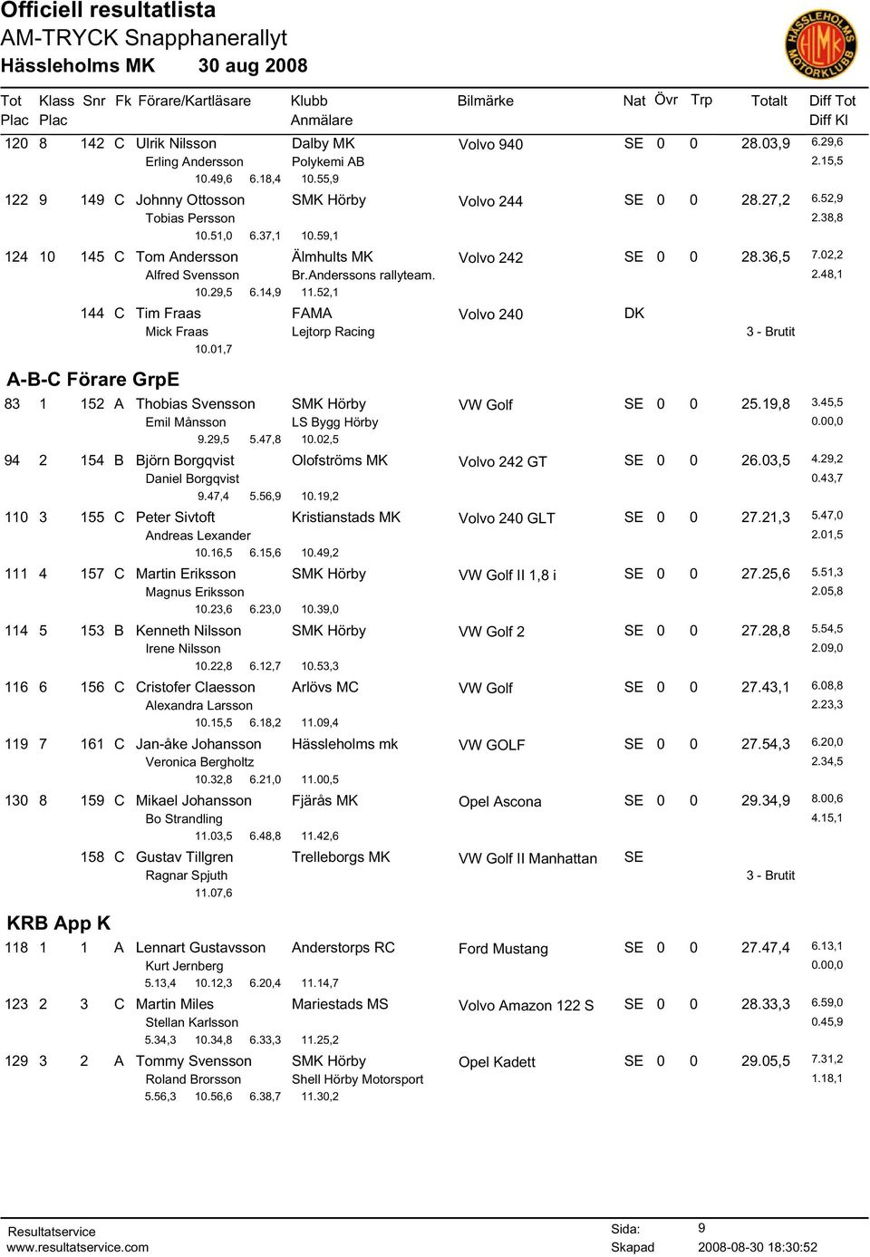 52,1 144 C Tim Fraas FAMA DK Mick Fraas Lejtorp Racing 10.01,7 A-B-C Förare GrpE 83 1 152 A Thobias Svensson SMK Hörby SE 0 0 25.19,8 3.45,5 Emil Månsson LS Bygg Hörby 9.29,5 5.47,8 10.