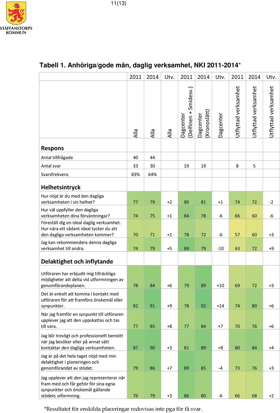 77 79 +2 80 81 +1 74 72-2 Hur väl uppfyller den dagliga verksamheten dina förväntningar? 74 75 +1 84 78-6 66 60-6 Föreställ dig en ideal daglig verksamhet.