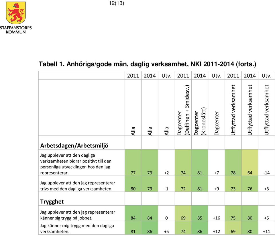 representerar. 77 79 +2 74 81 +7 78 64-14 Jag upplever att den jag representerar trivs med den dagliga verksamheten.