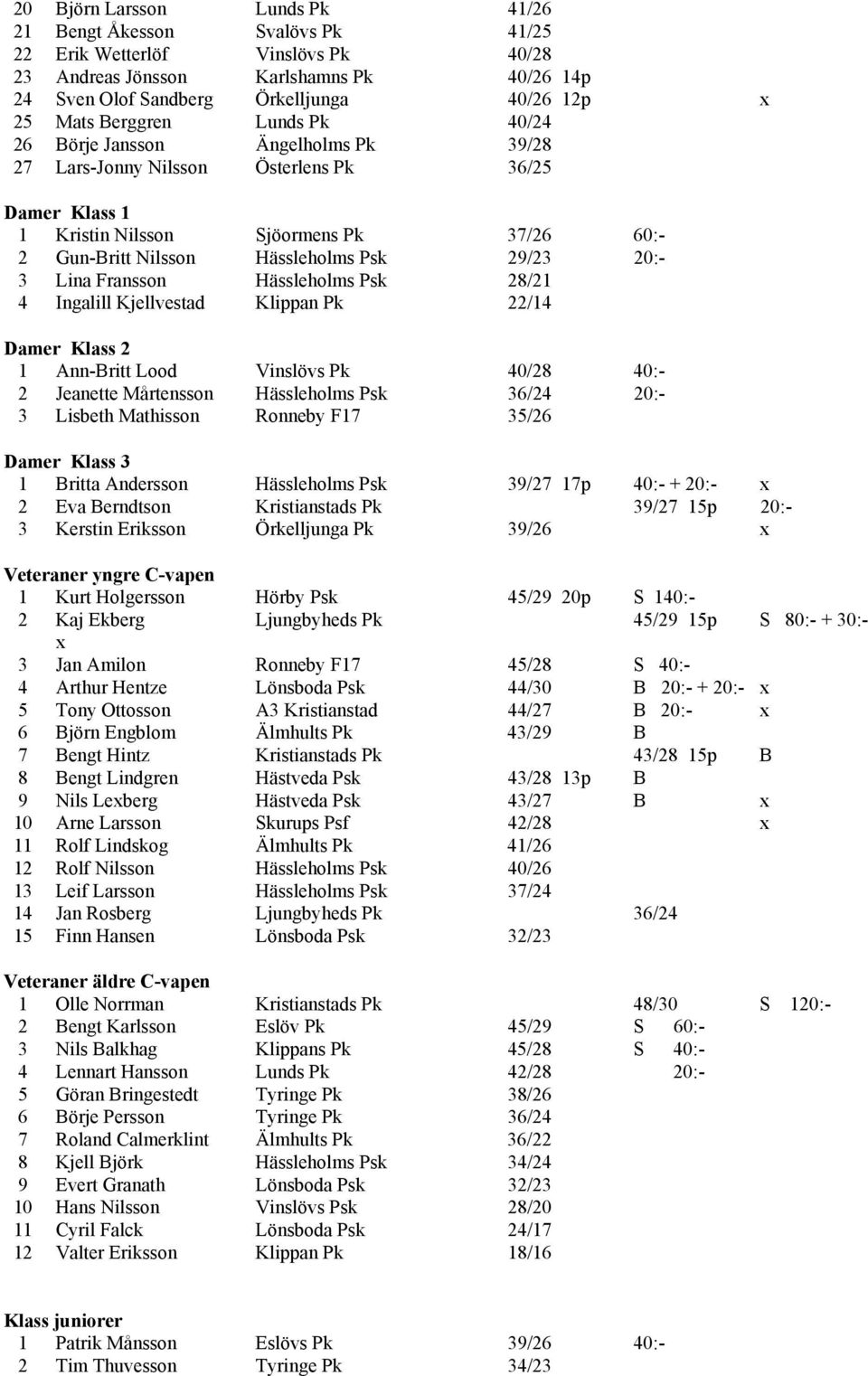20:- 3 Lina Fransson Hässleholms Psk 28/21 4 Ingalill Kjellvestad Klippan Pk 22/14 Damer Klass 2 1 Ann-Britt Lood Vinslövs Pk 40/28 40:- 2 Jeanette Mårtensson Hässleholms Psk 36/24 20:- 3 Lisbeth