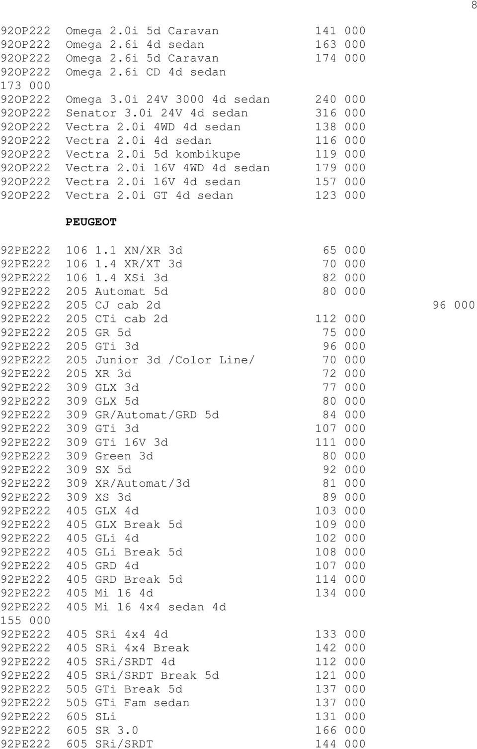 0i 5d kombikupe 119 000 92OP222 Vectra 2.0i 16V 4WD 4d sedan 179 000 92OP222 Vectra 2.0i 16V 4d sedan 157 000 92OP222 Vectra 2.0i GT 4d sedan 123 000 PEUGEOT 92PE222 106 1.