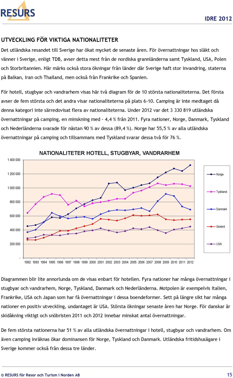 Här märks också stora ökningar från länder där Sverige haft stor invandring, staterna på Balkan, Iran och Thailand, men också från Frankrike och Spanien.