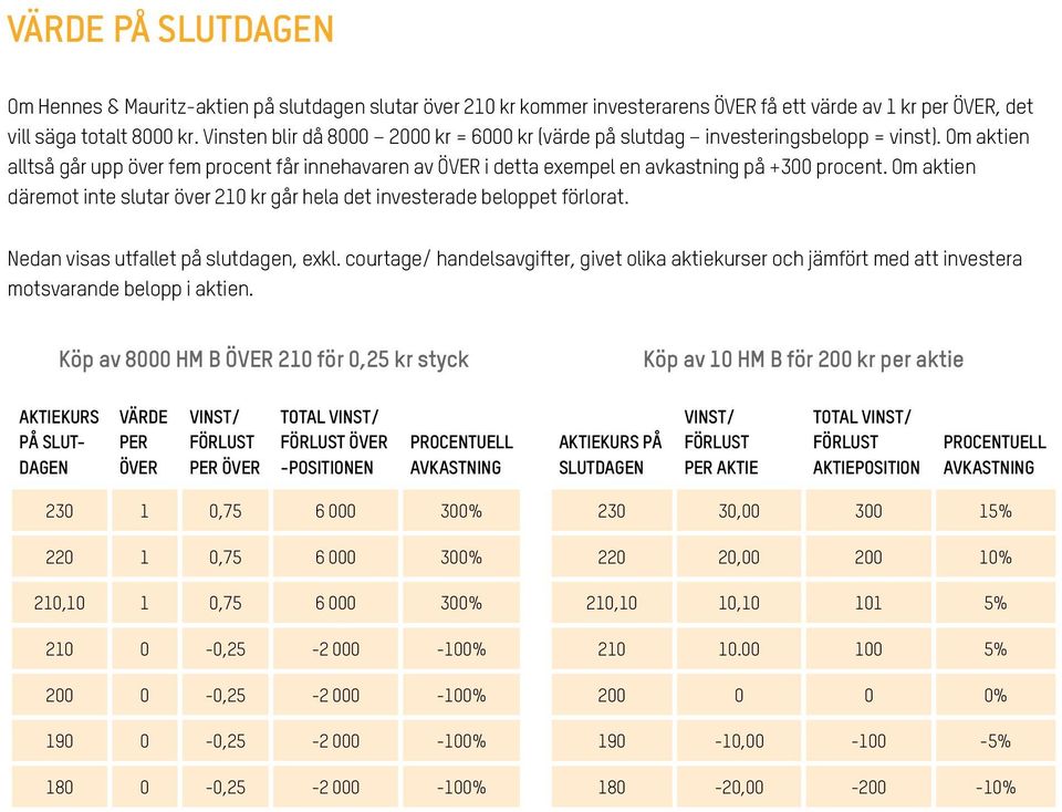 Om aktien däremot inte slutar över 210 kr går hela det investerade beloppet förlorat. Nedan visas utfallet på slutdagen, exkl.