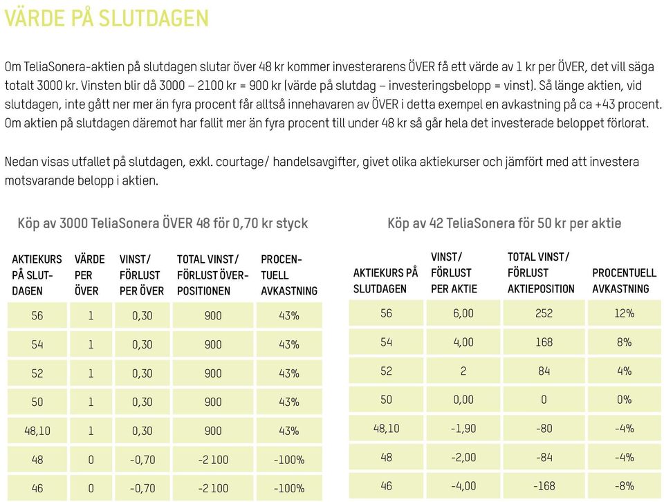 Så länge aktien, vid slutdagen, inte gått ner mer än fyra procent får alltså innehavaren av ÖVER i detta exempel en avkastning på ca +43 procent.