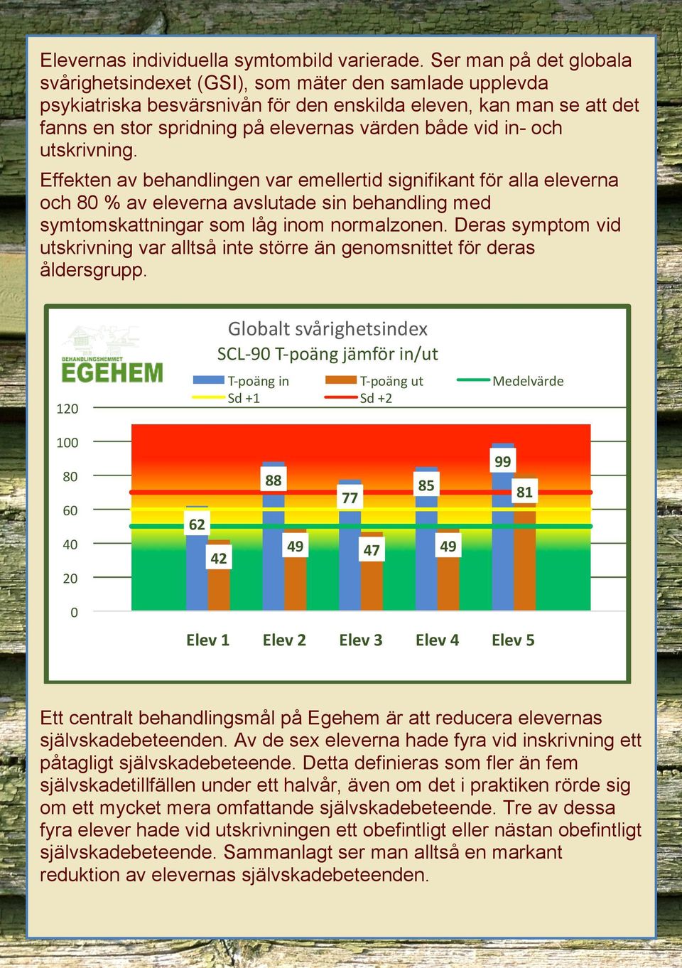 vid in- och utskrivning. Effekten av behandlingen var emellertid signifikant för alla eleverna och 80 % av eleverna avslutade sin behandling med symtomskattningar som låg inom normalzonen.