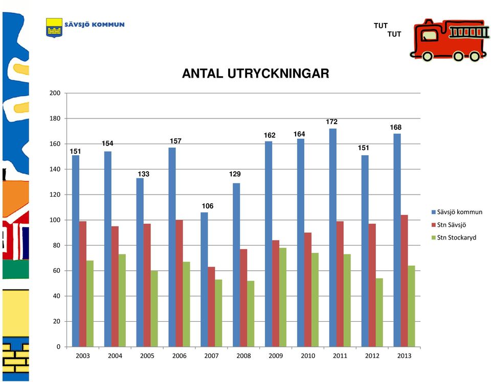 Sävsjö kommun Stn Sävsjö Stn Stockaryd 60 40 20 0