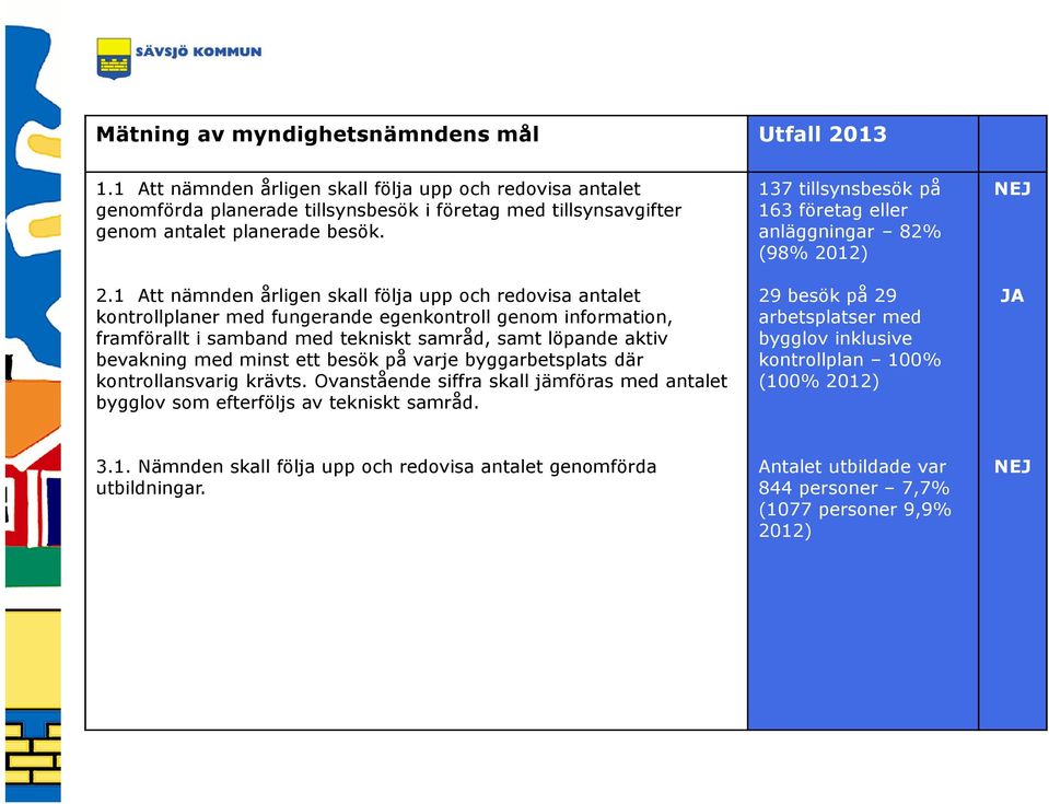 1 Att nämnden årligen skall följa upp och redovisa antalet kontrollplaner med fungerande egenkontroll genom information, framförallt i samband med tekniskt samråd, samt löpande aktiv bevakning med