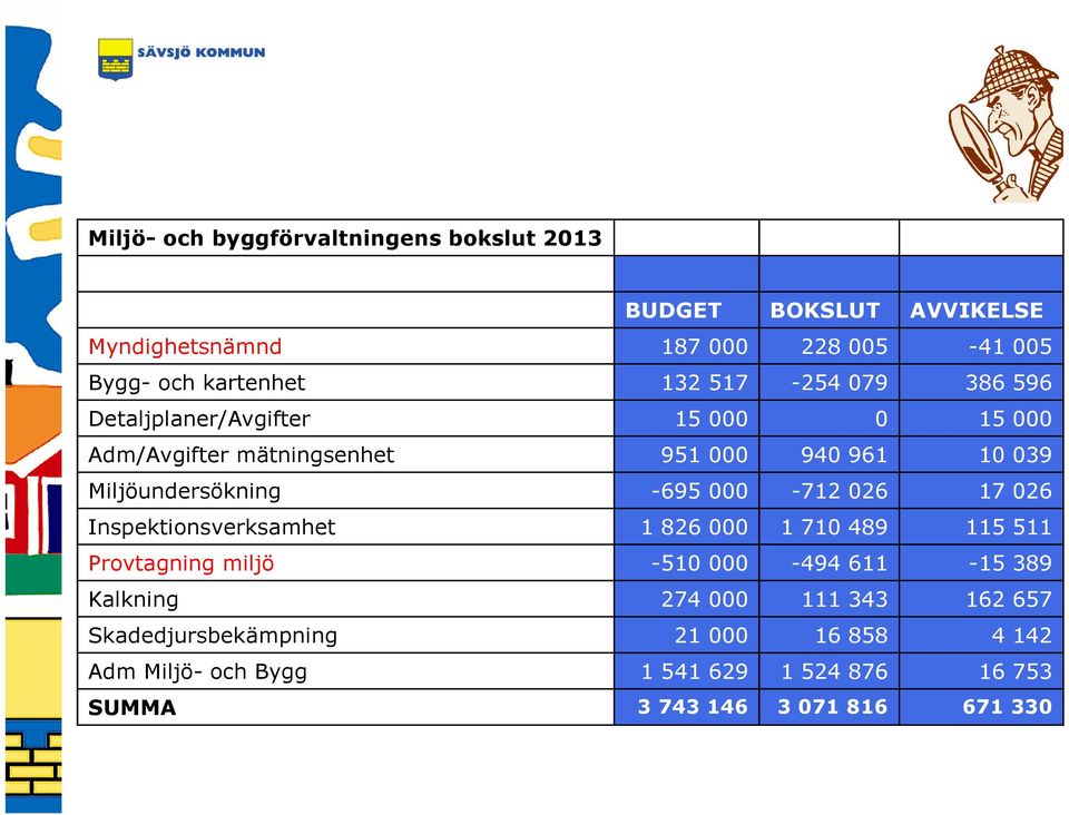 000-712 026 17 026 Inspektionsverksamhet 1 826 000 1 710 489 115 511 Provtagning miljö -510 000-494 611-15 389 Kalkning 274 000 111