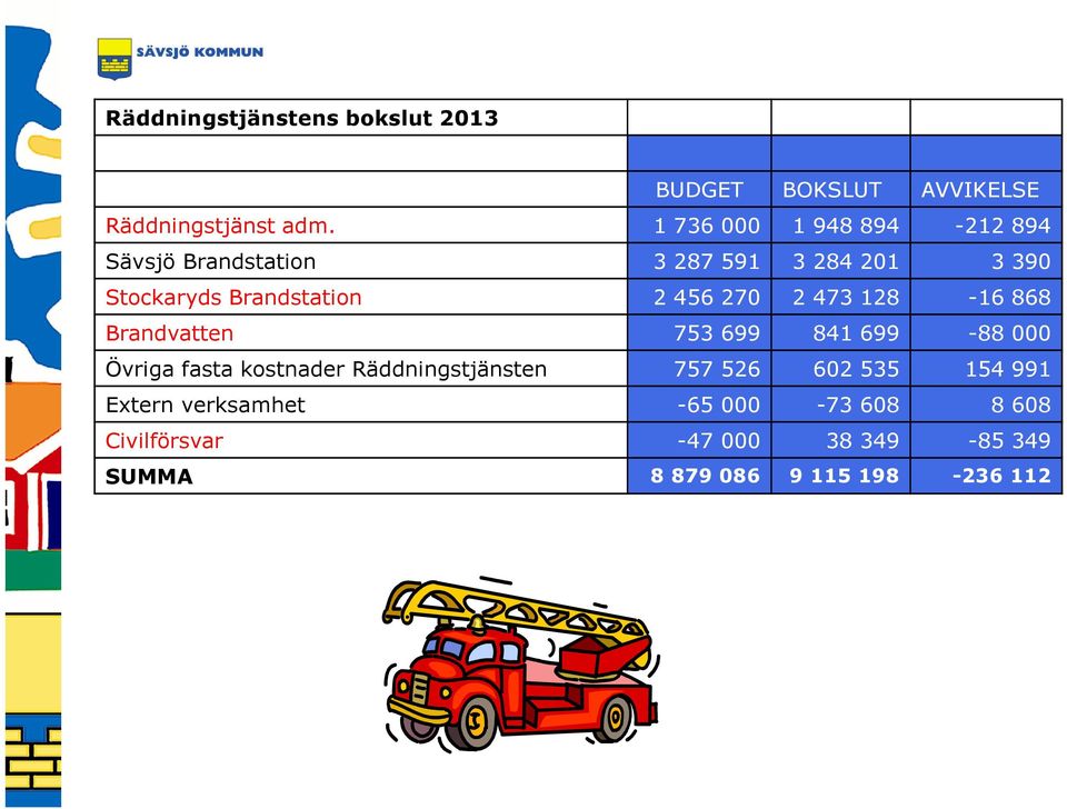 456 270 2 473 128-16 868 Brandvatten 753 699 841 699-88 000 Övriga fasta kostnader Räddningstjänsten