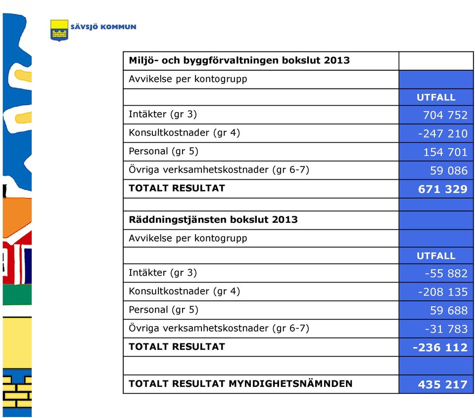 Räddningstjänsten bokslut 2013 Avvikelse per kontogrupp UTFALL Intäkter (gr 3) -55 882 Konsultkostnader (gr 4) -208 135