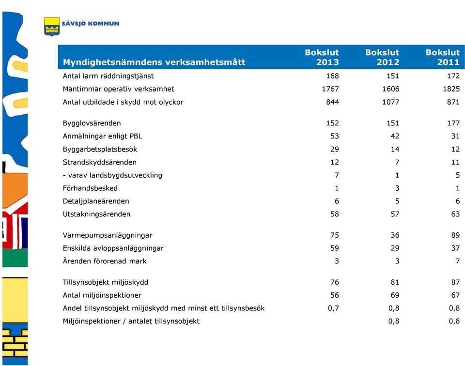 1 5 Förhandsbesked 1 3 1 Detaljplaneärenden 6 5 6 Utstakningsärenden 58 57 63 Värmepumpsanläggningar 75 36 89 Enskilda avloppsanläggningar 59 29 37 Ärenden förorenad mark 3 3 7