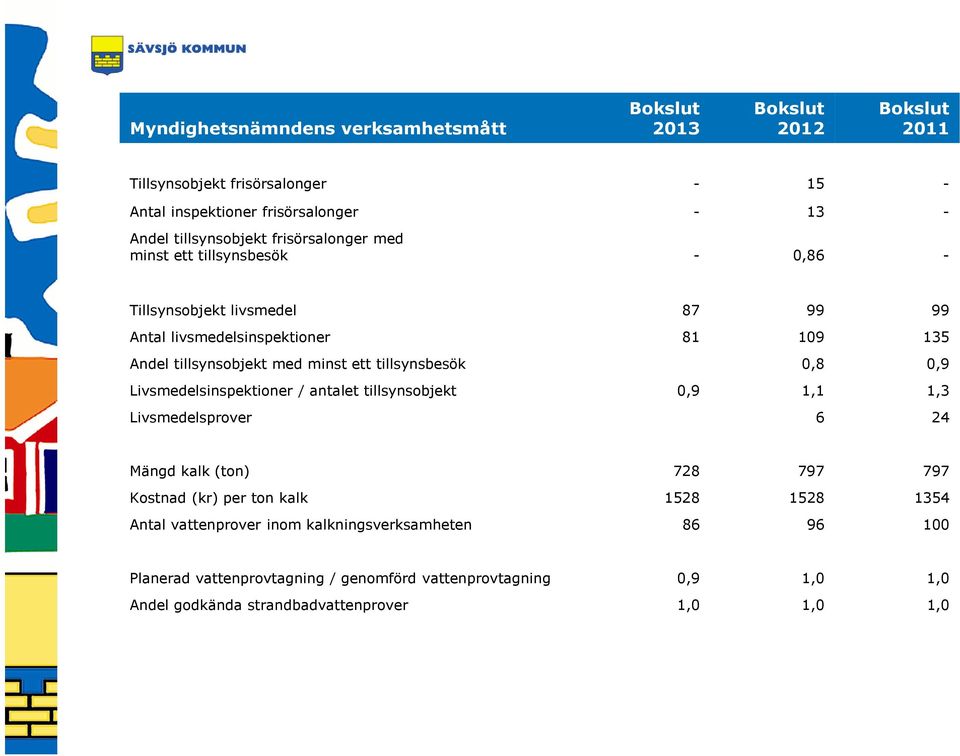 minst ett tillsynsbesök 0,8 0,9 Livsmedelsinspektioner / antalet tillsynsobjekt 0,9 1,1 1,3 Livsmedelsprover 6 24 Mängd kalk (ton) 728 797 797 Kostnad (kr) per ton kalk